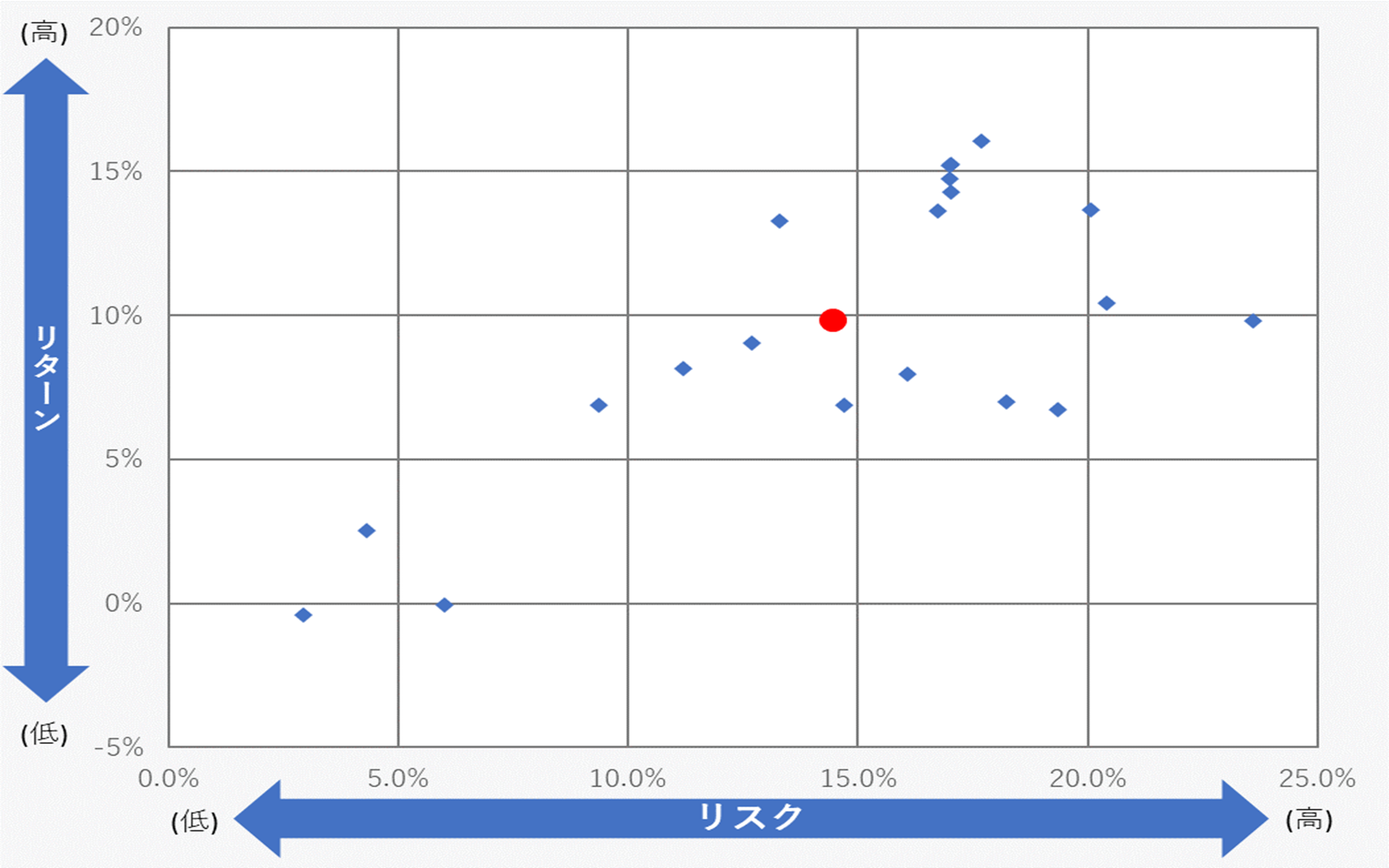 コストリターン・リスクリターン | リスクマネジメント・ラボラトリー